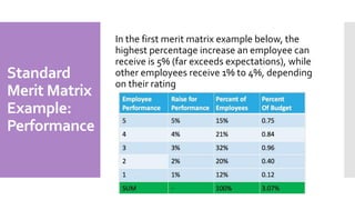 Standard
Merit Matrix
Example:
Performance
In the first merit matrix example below, the
highest percentage increase an employee can
receive is 5% (far exceeds expectations), while
other employees receive 1% to 4%, depending
on their rating
 