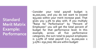  Consider your total payroll budget is
$1,000,000, and you do not want to exceed
$33,000 within your merit increase pool. That
gives you 3.3% to play with. If you multiply
“Raise for Performance” by “Percent of
Employees” you will get the total percent of
budget for that performance level. In this
example, across all five performance
categories, the sum total to payout employees
is 3.07% of total payroll (i.e., $1,000,000 x
3.07% = $30,700).We are within budget!
Standard
Merit Matrix
Example:
Performance
 