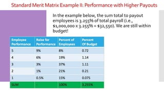 In the example below, the sum total to payout
employees is 3.255% of total payroll (i.e.,
$1,000,000 x 3.255% = $32,550). We are still within
budget!
Standard Merit Matrix Example II: Performance with Higher Payouts
 