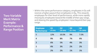  Within the same performance category, employees in Q1 will
receive a higher payout than employees in Q4.This rewards
employees for their level of performance, while more rapidly
moving Q1 employees toward the middle of their pay range,
and slowing the speed Q4 employees’ move beyond their pay
range.
Two-Variable
Merit Matrix
Example:
Performance &
Range Position
 