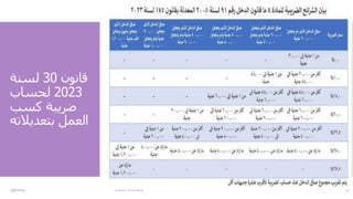 ‫قانون‬
30
‫لسنة‬
2023
‫لحساب‬
‫كسب‬ ‫ضريبة‬
‫بتعديالت‬ ‫العمل‬
‫ه‬

‫مادة‬
(
٨
)
:

‫اآلتي‬ ‫النحو‬ ‫على‬ ‫الضريبة‬ ‫سعر‬ ‫يكون‬
:

٠.٠٠
‫من‬ ٪
١
‫جنيه‬
‫إلى‬
21000
‫جنيه‬
–
–
–
–

٢.٥
‫من‬ ‫أكثر‬ ٪
٢١.٠٠٠
‫إلى‬ ‫جنيه‬
٣٠.٠٠٠
‫من‬ ‫جنيه‬
١
‫إلى‬ ‫جنيه‬
٣٠.٠٠٠
‫جنيه‬

١٠
‫من‬ ‫أكثر‬ ٪
٣٠.٠٠٠
‫إلى‬ ‫جنيه‬
٤٥.٠٠٠
‫من‬ ‫أكثر‬ ‫جنيه‬
٣٠.٠٠٠
‫إلى‬ ‫جنيه‬
٤٥.٠٠٠
‫من‬ ‫جنيه‬
١
‫إلى‬ ‫جنيه‬
٤٥.٠٠٠
‫جنيه‬
–
–

١٥
‫من‬ ‫أكثر‬ ٪
٤٥.٠٠٠
‫إلى‬ ‫جنيه‬
٦٠.٠٠٠
‫من‬ ‫أكثر‬ ‫جنيه‬
٤٥.٠٠٠
‫إلى‬ ‫جنيه‬
٦٠.٠٠٠
‫من‬ ‫أكثر‬ ‫جنيه‬
٤٥.٠٠٠
‫إلى‬ ‫جنيه‬
٦٠.٠٠٠
‫من‬ ‫جنيه‬
١
‫إلى‬ ‫جنيه‬
٦٠.٠٠٠

٢٠
‫من‬ ‫أكثر‬ ٪
٦٠.٠٠٠
‫إلى‬ ‫جنيه‬
٢٠٠.٠٠٠
‫من‬ ‫أكثر‬ ‫جنيه‬
٦٠.٠٠٠
‫إلى‬ ‫جنيه‬
٢٠٠.٠٠٠
‫من‬ ‫أكثر‬ ‫جنيه‬
٦٠.٠٠٠
‫إلى‬ ‫جنيه‬
٢٠٠.٠٠٠
‫من‬ ‫أكثر‬ ‫جنيه‬
٦٠.٠٠٠
‫جنيه‬
‫إلى‬
٢٠٠.٠٠٠
‫من‬ ‫جنيه‬
١
‫إلى‬ ‫جنيه‬
٢٠٠.٠٠٠
‫جنيه‬

٢٢.٥
‫من‬ ‫أكثر‬ ٪
٢٠٠.٠٠٠
‫إلى‬ ‫جنيه‬
٤٠٠.٠٠٠
‫من‬ ‫أكثر‬ ‫جنيه‬
٢٠٠.٠٠٠
‫إلى‬ ‫جنيه‬
٤٠٠.٠٠٠
‫من‬ ‫أكثر‬ ‫جنيه‬
٢٠٠.٠٠٠
‫إلى‬ ‫جنيه‬
٤٠٠.٠٠٠
‫من‬ ‫أكثر‬ ‫جنيه‬
٢٠٠.٠٠٠
‫إلى‬ ‫جنيه‬
٤٠٠.٠٠٠
‫من‬ ‫أكثر‬ ‫جنيه‬
٢٠٠.٠٠٠
‫إلى‬ ‫جنيه‬
٤٠٠.٠٠٠
‫جنيه‬

٢٥
‫على‬ ‫زاد‬ ‫ما‬ ٪
٤٠٠.٠٠٠
‫على‬ ‫زاد‬ ‫ما‬ ‫جنيه‬
٤٠٠.٠٠٠
‫على‬ ‫زاد‬ ‫ما‬ ‫جنيه‬
٤٠٠.٠٠٠
‫على‬ ‫زاد‬ ‫ما‬ ‫جنيه‬
٤٠٠.٠٠٠
‫على‬ ‫زاد‬ ‫ما‬ ‫جنيه‬
٤٠٠.٠٠٠
‫من‬ ‫جنيه‬
١
‫إلى‬ ‫جنيه‬
٢٠٠.٠٠٠
‫جنيه‬

٢٧.٥
٪
–
–
–
–
–
‫على‬ ‫زاد‬ ‫ما‬
١.٢٠٠.٠٠٠
‫جنيه‬

‫عشرة‬ ‫ألقرب‬ ‫الضريبة‬ ‫حساب‬ ‫عند‬ ‫السنوى‬ ‫الدخل‬ ‫صافي‬ ‫مجموع‬ ‫تقريب‬ ‫ويتم‬
‫أقل‬ ‫جنيهات‬
.

‫مادة‬
(
١٣
/
‫بند‬
١
)
:

١
-
‫مبلغ‬
١٥.٠٠٠
‫للممول‬ ‫ا‬ً‫ي‬‫سنو‬ ‫ا‬ً‫ي‬‫شخص‬ ً‫ء‬‫إعفا‬ ‫جنيه‬
.
3/9/2024 Hisham Sharawy 71
 