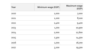 Year Minimum wage (EGP)
Maximum wage
(EGP)
2020 1,000 7,000
2021 1,200 8,100
2022 1,400 9,400
2023 1,700 10,900
2024 2,000 12,600
2025 2,300 14,500
2026 2,700 16,700
2027 3,200 19,300
 