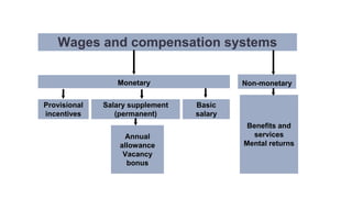 Wages and compensation systems
Monetary Non-monetary
Provisional
incentives
Salary supplement
(permanent)
Annual
allowance
Vacancy
bonus
Benefits and
services
Mental returns
Basic
salary
 