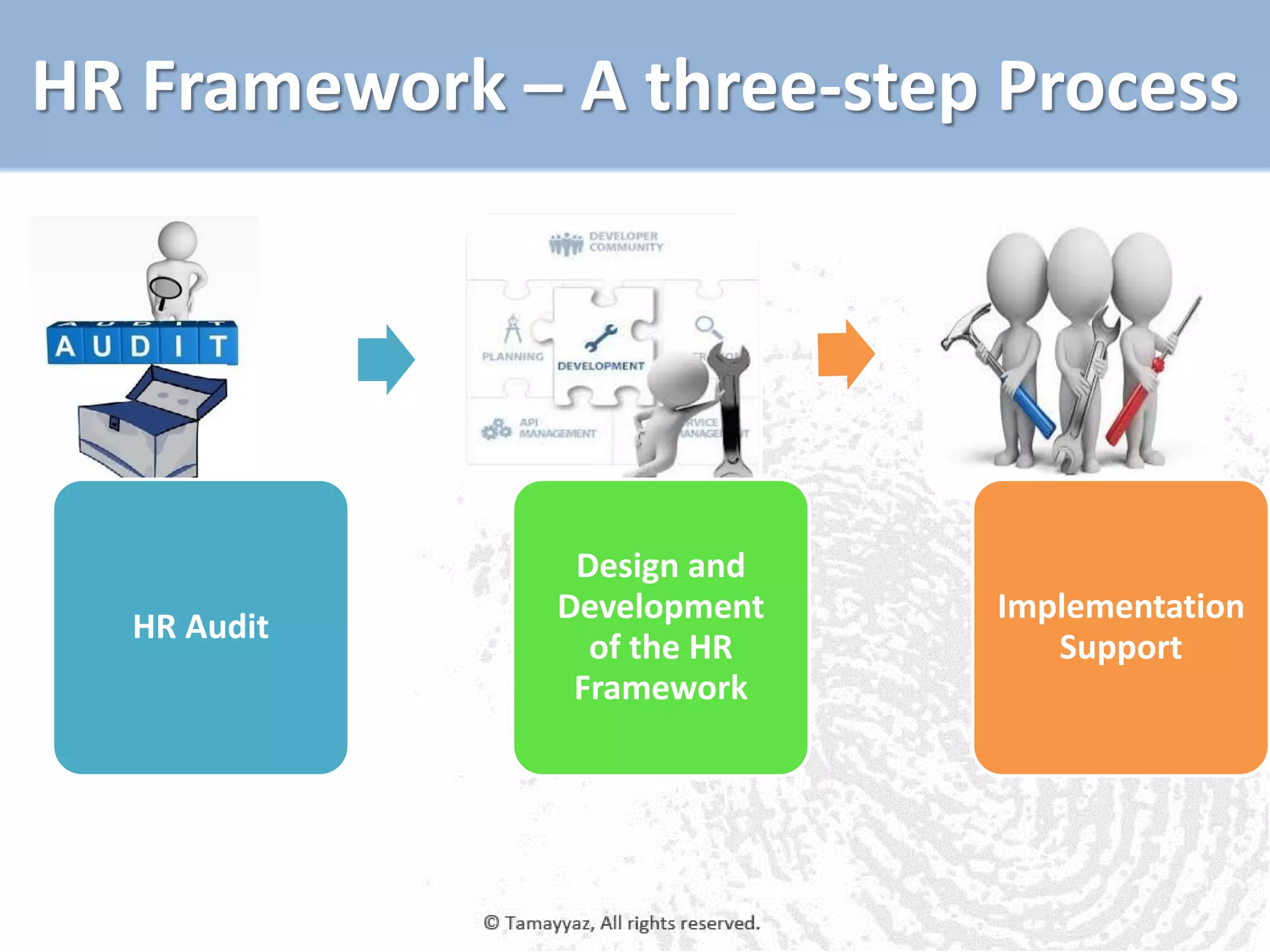 HR Framework – A three-step Process
HR Audit
Design and
Development
of the HR
Framework
Implementation
Support