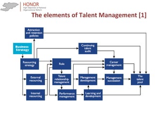 HRactivities
The elements of Talent Management [1]
 