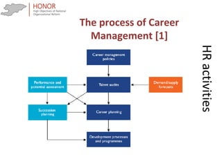 HRactivities
The process of Career
Management [1]
 