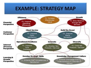 EXAMPLE: STRATEGY MAP
 