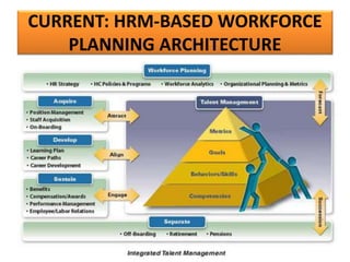 CURRENT: HRM-BASED WORKFORCE
PLANNING ARCHITECTURE
 