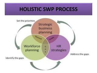 HOLISTIC SWP PROCESS
 