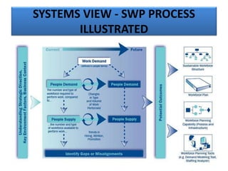 SYSTEMS VIEW - SWP PROCESS
ILLUSTRATED
 