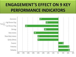 ENGAGEMENT’S EFFECT ON 9 KEY
PERFORMANCE INDICATORS
 