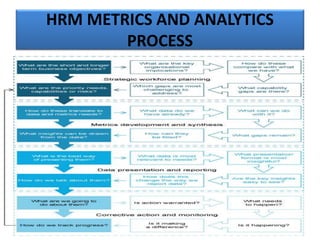 HRM METRICS AND ANALYTICS
PROCESS
 