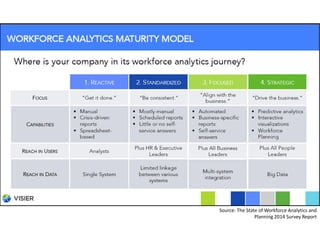 Source: The State of Workforce Analytics and
Planning 2014 Survey Report
 