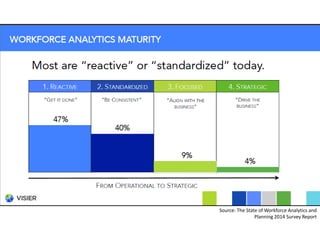 Source: The State of Workforce Analytics and
Planning 2014 Survey Report
 
