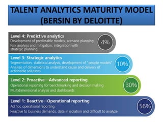 TALENT ANALYTICS MATURITY MODEL
(BERSIN BY DELOITTE)
 