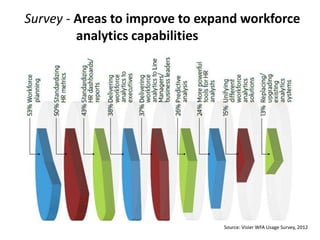 Source: Visier WFA Usage Survey, 2012
Survey - Areas to improve to expand workforce
analytics capabilities
 