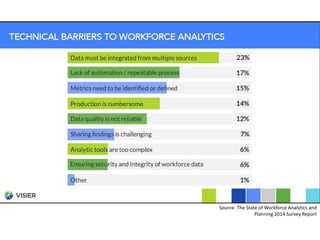 Source: The State of Workforce Analytics and
Planning 2014 Survey Report
 