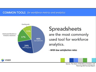 Source: The State of Workforce Analytics and
Planning 2014 Survey Report
for workforce metrics and analytics
- With low satisfaction rates
 