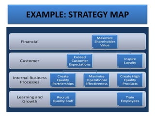 EXAMPLE: STRATEGY MAP
 