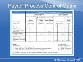 HRM & Payroll Process by Alaa Youssef | PPT