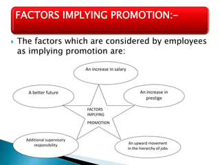 The factors which are considered by employees
as implying promotion are:
FACTORS IMPLYING PROMOTION:-
FACTORS
IMPLYING
PROMOTION
An increase in salary
An increase in
prestige
An upward movement
in the hierarchy of jobs
Additional supervisory
responsibility
A better future
 