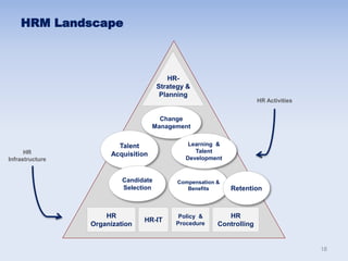 HRM Landscape
HR
Controlling
HR
Organization
HR-IT
Policy &
Procedure
Talent
Acquisition
Compensation &
Benefits Retention
Change
Management
Candidate
Selection
HR-
Strategy &
Planning
Learning &
Talent
Development
HR
Infrastructure
HR Activities
18
 