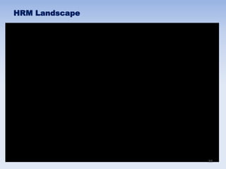 HRM Landscape
22
 