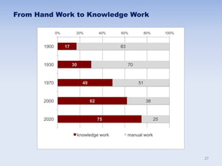 From Hand Work to Knowledge Work
17
30
49
62
75
83
70
51
38
25
0% 20% 40% 60% 80% 100%
1900
1930
1970
2000
2020
knowledge work manual work
27
 
