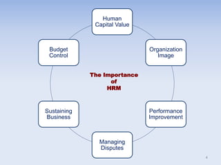 Human
Capital Value
Organization
Image
Performance
Improvement
Managing
Disputes
Sustaining
Business
Budget
Control
The Importance
of
HRM
4
 
