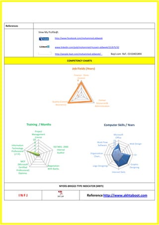 References

                              View My Profile@:

                                            http://www.facebook.com/mohammed.aldweek


                                            www.linkedin.com/pub/mohammed-hussein-aldweek/21/b75/32

                                            http://people.bayt.com/mohammed-aldweek/                 Bayt.com Ref.: CV10401894

                                                          COMPETENCY CHARTS


                                                             Job Fields (Years)
                                                              Finance - Store
                                                                  Control
                                                                 4
                                                                 3
                                                                 2
                                                                 1
                                                                 0
                                                                                       Human
                                          Quality (Control
                                                                                     Resources&
                                           - Assurance)
                                                                                    Administration




                   Training / Months                                                           Computer Skills / Years
                           Project
                         Management                                                                    Microsoft
                           Course                                                                       Office
                         10                                                                           19
                          8                                                           Work Flow       16               Web Design
    Information           6                                                           Software        13
                                           ISO 9001: 2000                                             10
    Technology            4                   Internal                                                 7
    Professional          2                    Auditor                          Organization           4
       (I.T.P).           0                                                                            1                   A+
                                                                                   Chart…

             MCP
          (Microsoft                                                                                                    Graphic
                                      Negotiation                                 Logo Designing
           Certified                                                                                                   Designing
                                      With Banks.
         Professional)
           Diploma.                                                                                  Internet Skiils




                                                  MYERS-BRIGGS TYPE INDICATOR (MBTI)


             INFJ                              INFJ.pdf                    Reference http://www.akhtaboot.com
 