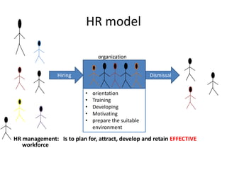 HR model
organization
HR management: Is to plan for, attract, develop and retain EFFECTIVE
workforce
Hiring Dismissal
• orientation
• Training
• Developing
• Motivating
• prepare the suitable
environment
 