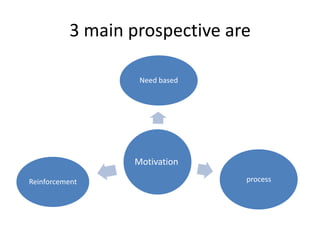3 main prospective are
Motivation
Need based
processReinforcement
 