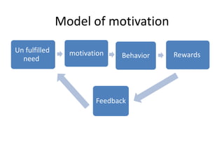 Model of motivation
motivation Behavior Rewards
Feedback
Un fulfilled
need
 