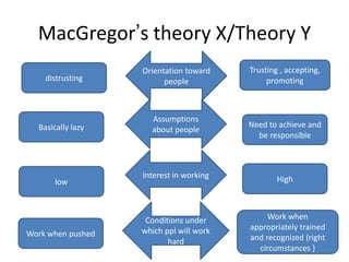 MacGregor’s theory X/Theory Y
Orientation toward
people
Assumptions
about people
Interest in working
Conditions under
which ppl will work
hard
distrusting
Basically lazy Need to achieve and
be responsible
Trusting , accepting,
promoting
Highlow
Work when
appropriately trained
and recognized (right
circumstances )
Work when pushed
 
