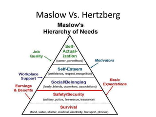 Maslow Vs. Hertzberg
 