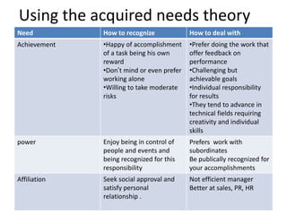 Using the acquired needs theory
How to deal withHow to recognizeNeed
•Prefer doing the work that
offer feedback on
performance
•Challenging but
achievable goals
•Individual responsibility
for results
•They tend to advance in
technical fields requiring
creativity and individual
skills
•Happy of accomplishment
of a task being his own
reward
•Don’t mind or even prefer
working alone
•Willing to take moderate
risks
Achievement
Prefers work with
subordinates
Be publically recognized for
your accomplishments
Enjoy being in control of
people and events and
being recognized for this
responsibility
power
Not efficient manager
Better at sales, PR, HR
Seek social approval and
satisfy personal
relationship .
Affiliation
 