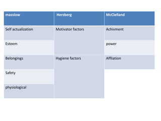 McClellandHerzbergmasslow
AchivmentMotivator factorsSelf actualization
powerEsteem
AffliationHygiene factorsBelongings
Safety
physiological
 
