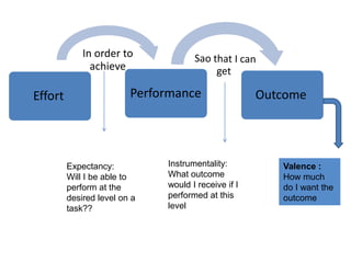 Effort Performance Outcome
Expectancy:
Will I be able to
perform at the
desired level on a
task??
Instrumentality:
What outcome
would I receive if I
performed at this
level
Valence :
How much
do I want the
outcome
 