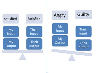 satisfied Satisfied
Their
output
Their
input
My
Output
My
input
Angry Guilty
Their
output
Their
input
My
Output
My
input
 