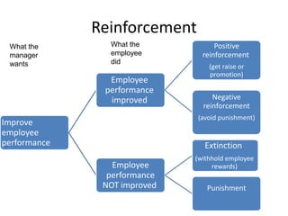 Reinforcement
Improve
employee
performance
Employee
performance
improved
Positive
reinforcement
(get raise or
promotion)
Negative
reinforcement
(avoid punishment)
Employee
performance
NOT improved
Extinction
(withhold employee
rewards)
Punishment
What the
manager
wants
What the
employee
did
 