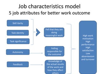 Job characteristics model
5 job attributes for better work outcome
Skill Varity
Task identity
Task significance
Autonomy
Feedback
Fell that they are
doing
meaningful work
Felling
responsible for
the outcome
Knowledge of
the actual results
of the work and
how they affect
others
High work
motivation
High
performance
High
satisfaction
Low
absenteeism
and turnover
 
