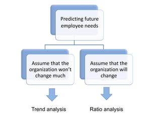 Predicting future
employee needs
Assume that the
organization won’t
change much
Assume that the
organization will
change
Trend analysis Ratio analysis
 