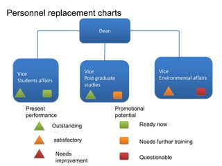 Present
performance
Promotional
potential
Outstanding
satisfactory
Needs
improvement
Ready now
Needs further training
Questionable
Dean
Vice
Students affairs
Vice
Post graduate
studies
Vice
Environmental affairs
Personnel replacement charts
 