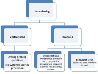 interviewing
unstructured
Asking probing
questions
No systemic scoring
procedure
structured
Situational: give
hypothetical situation
and compare the
answers to a prepared
answers with scoring
system
Behavioral: what
applicants actually done
in past
 