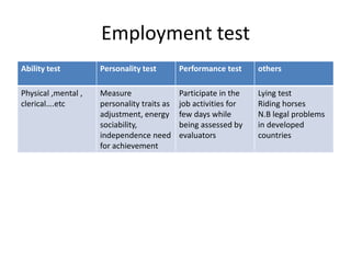 Employment test
Ability test Personality test Performance test others
Physical ,mental ,
clerical….etc
Measure
personality traits as
adjustment, energy
sociability,
independence need
for achievement
Participate in the
job activities for
few days while
being assessed by
evaluators
Lying test
Riding horses
N.B legal problems
in developed
countries
 