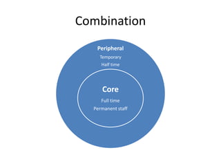 Combination
Peripheral
Temporary
Half time
Core
Full time
Permanent staff
 