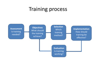 Training process
Assessment
Is training
needed?
Objectives
What should
the training
achieve?
Evaluation
Is training
working?
Implementation
How should
training be
effective?
Selection
Which
training
method?
 