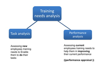 Training
needs analysis
Performance
analysis
Task analysis
Assessing new
employees training
needs to Enable
them to do their
tasks
Assessing current
employees training needs to
help them in improving
their current performance
((performance appraisal ))
 