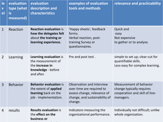 le
v
el
evaluation
type (what
is
measured)
evaluation
description and
characteristics
examples of evaluation
tools and methods
relevance and practicability
1 Reaction Reaction evaluation is
how the delegates felt
about the training or
learning experience.
'Happy sheets', feedback
forms.
Verbal reaction, post-
training Survey or
questionnaires.
Quick and
easy
Not expensive
to gather or to analyse.
2 Learning Learning evaluation is
the measurement of
the increase in
knowledge - before
and after.
Pre and post test . simple to set up; clear-cut for
quantifiable skills.
Less easy for complex learning.
3 Behavior Behavior evaluation is
the extent of applied
learning back on the
job - implementation.
Observation and interview
over time are required to
assess change, relevance of
change, and sustainability of
change.
Measurement of behavior
change typically requires
cooperation and skill of line-
managers.
4 results Results evaluation is
the effect on the
business or
Indicators measuring the
organizational performance.
Individually not difficult; unlike
whole organization.
 