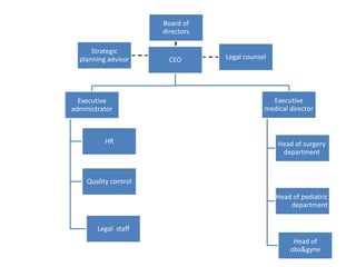 Board of
directors
CEO
Executive
administrator
Quality control
HR
Legal staff
Executive
medical director
Head of surgery
department
Head of pediatric
department
Head of
obs&gyne
Strategic
planning advisor Legal counsel
 